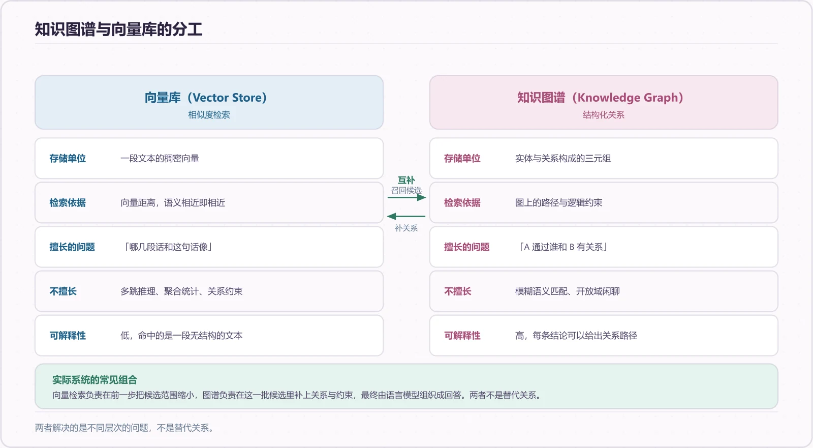 知识图谱与向量库的分工