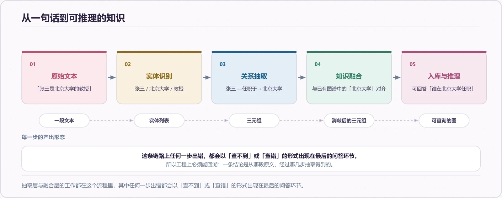 从一句话到可推理的知识
