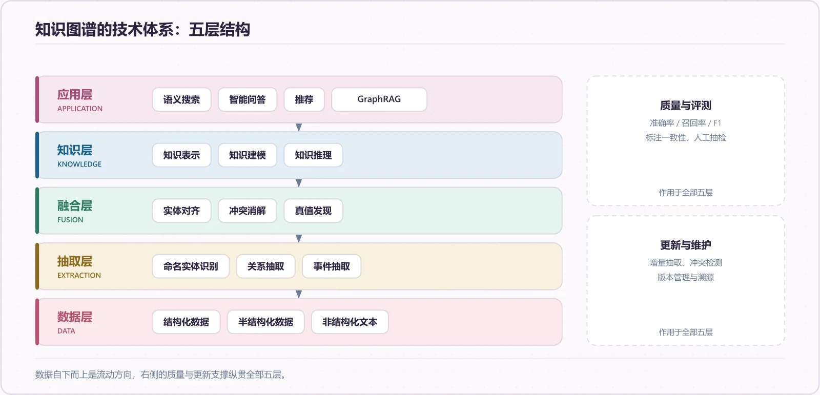 知识图谱的技术体系：五层结构