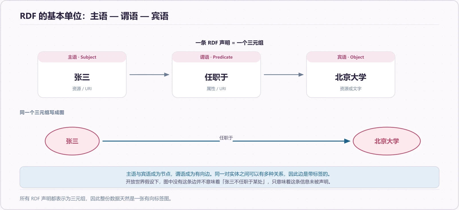 RDF 的基本单位:主语 — 谓语 — 宾语