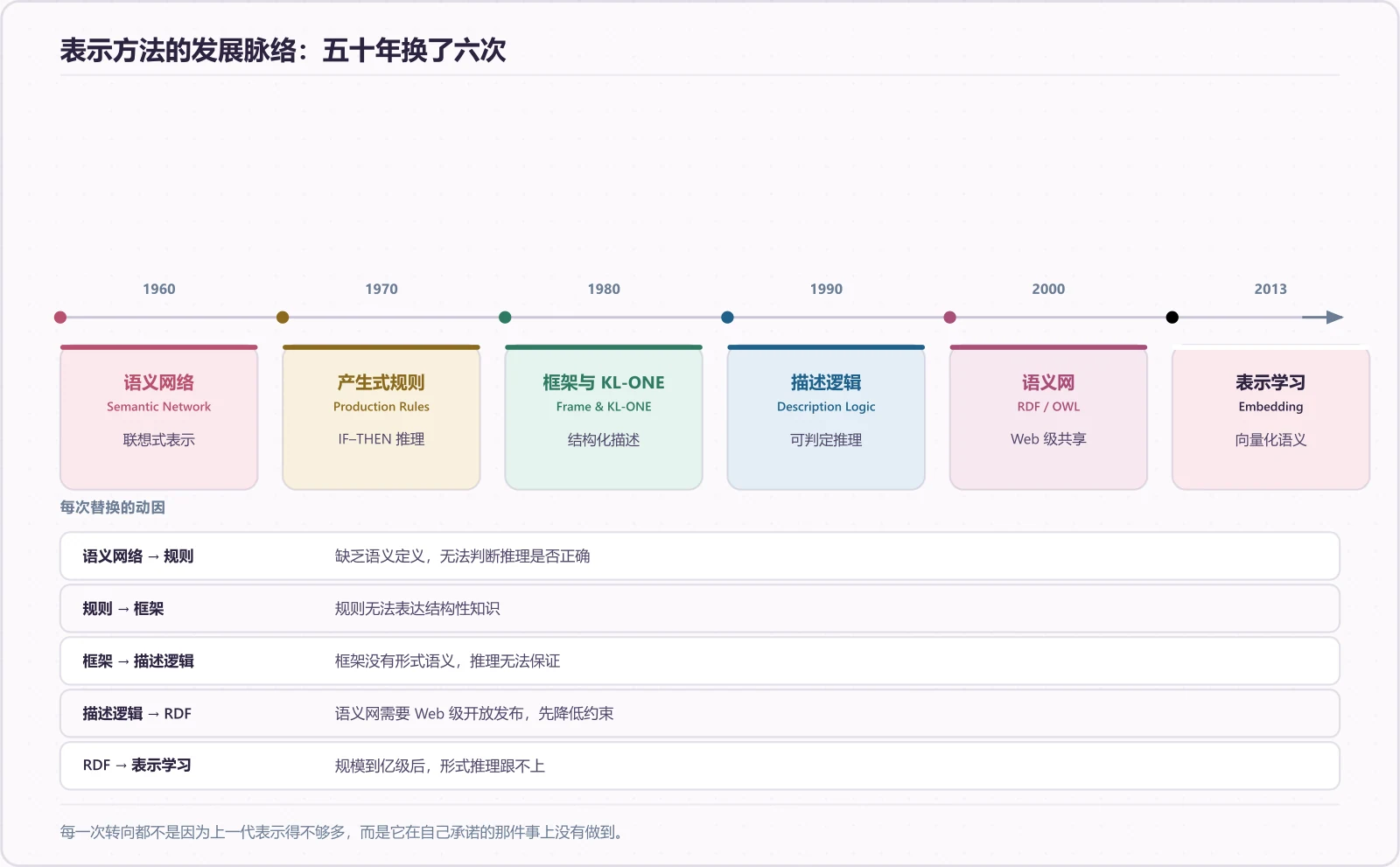 表示方法的发展脉络