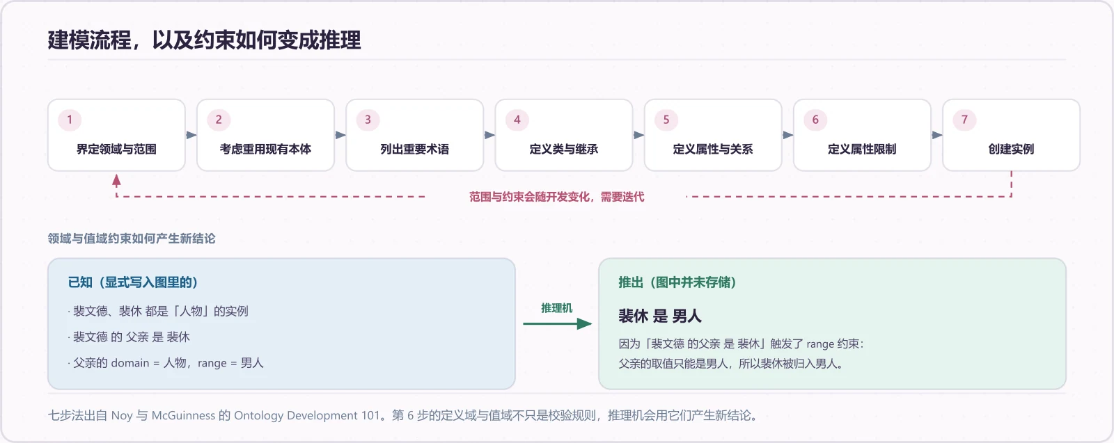 建模流程,以及约束如何变成推理