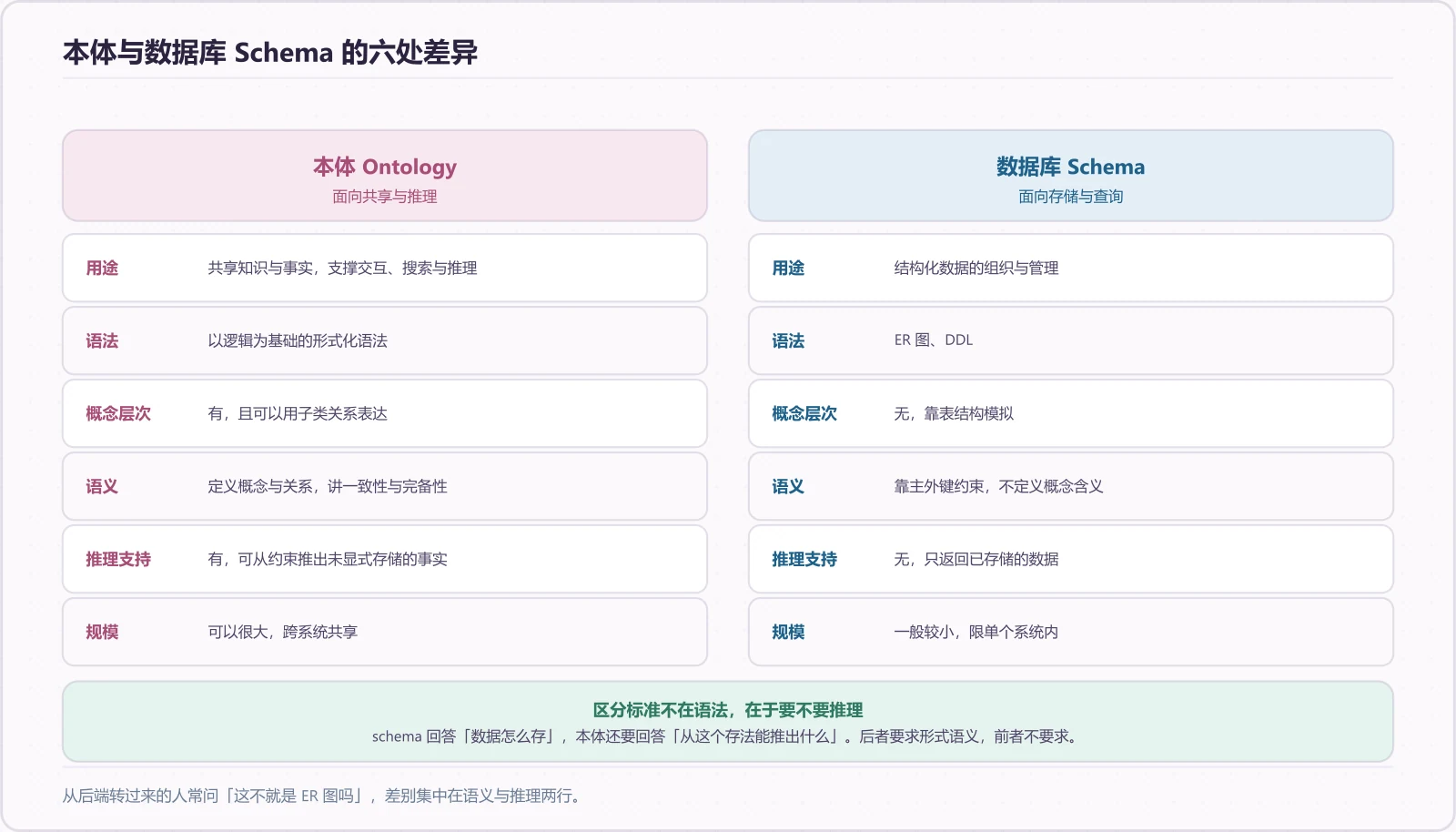 本体与数据库 Schema 的六处差异