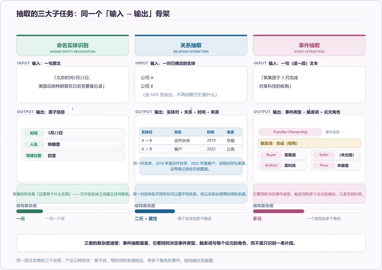 三大抽取子任务及其边界