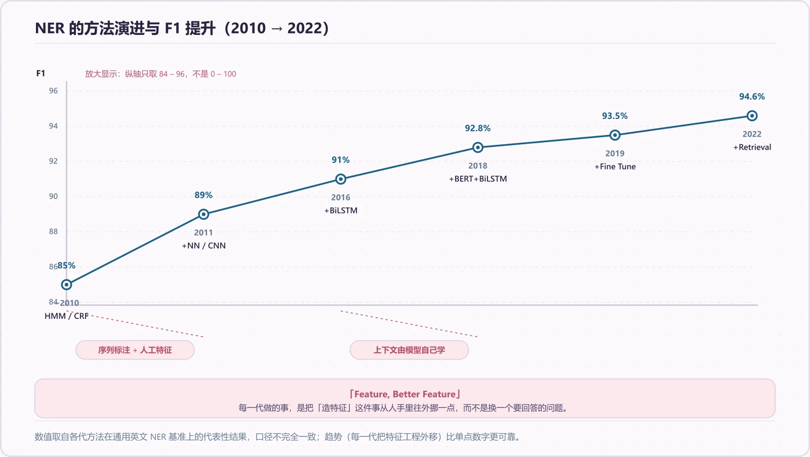 NER 方法演进与 F1 提升