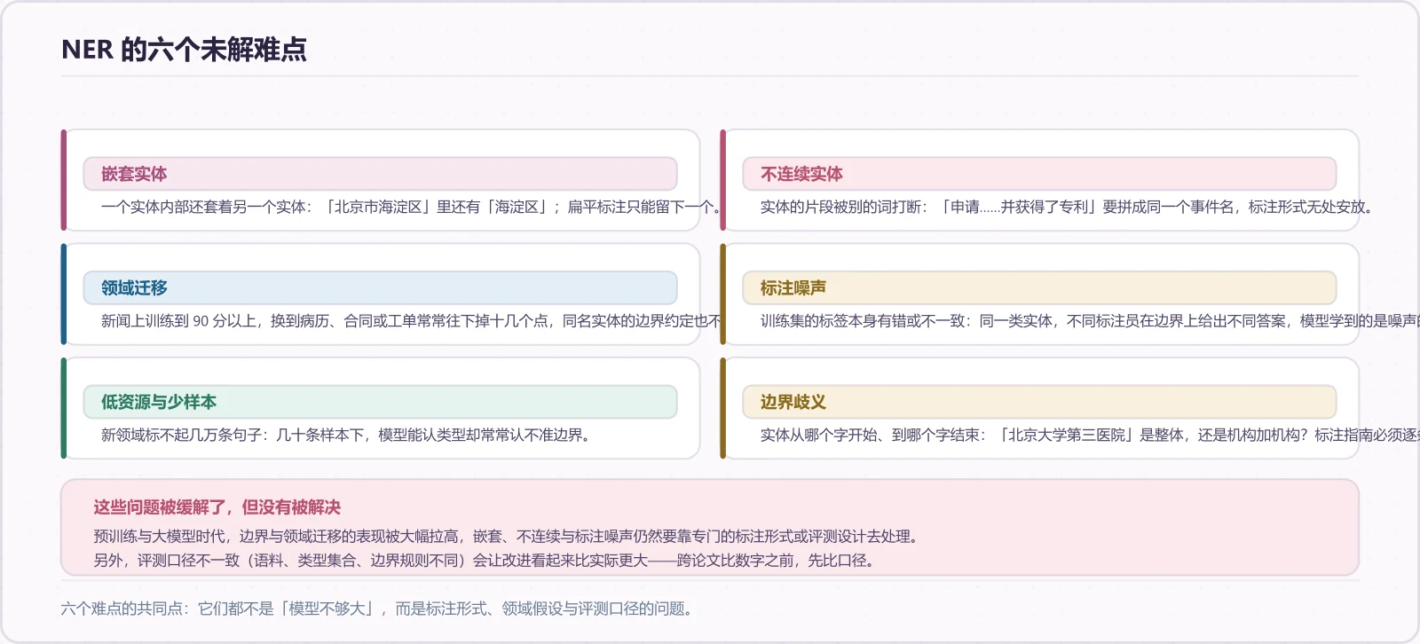 NER 未解难点的分类对照