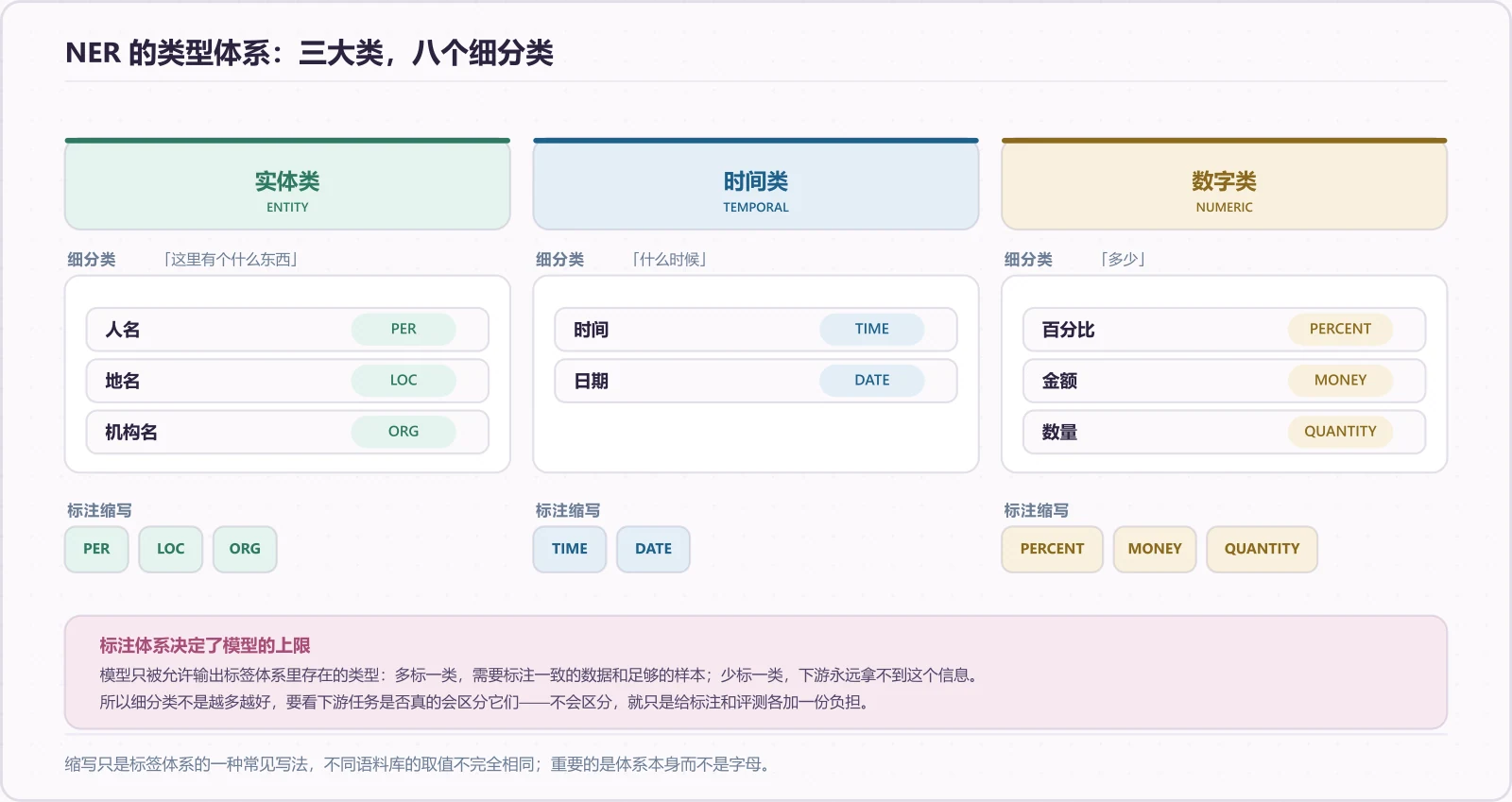 NER 的三大类与八个细分类