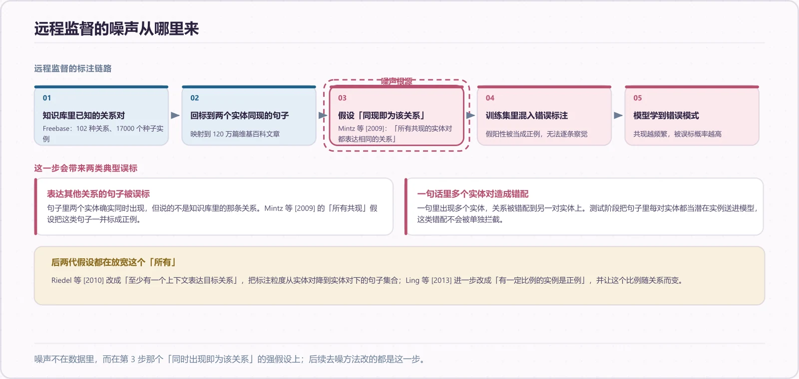 远程监督的噪声从哪里来