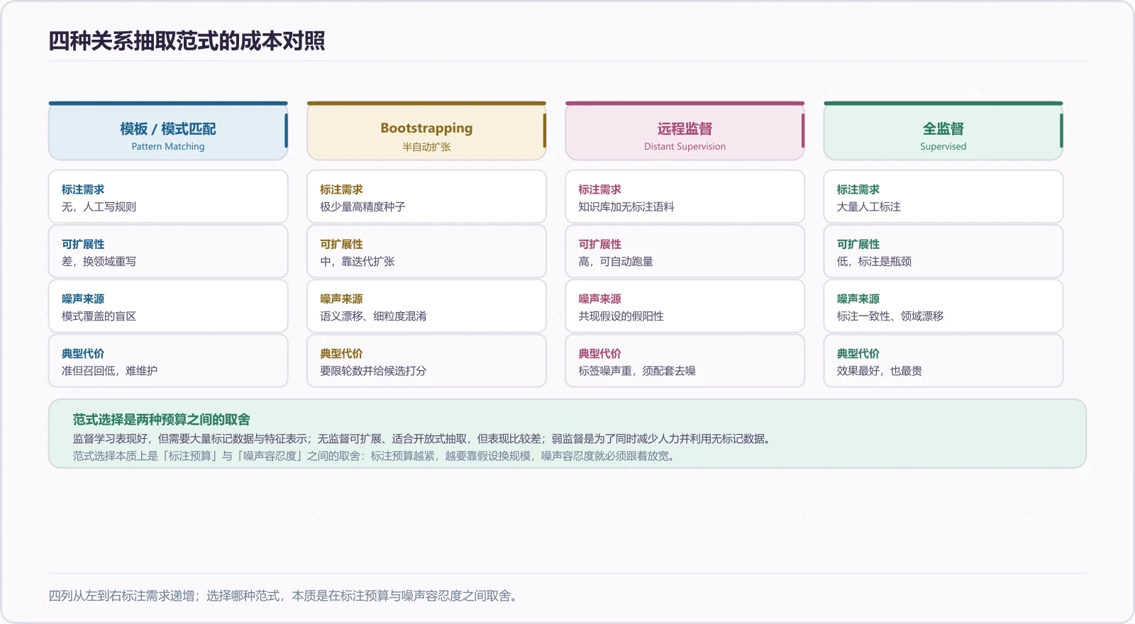 四种关系抽取范式的成本对照