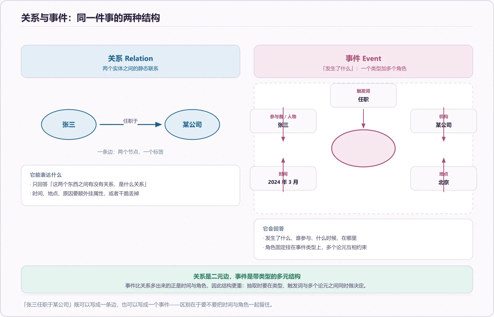 关系与事件的结构差异