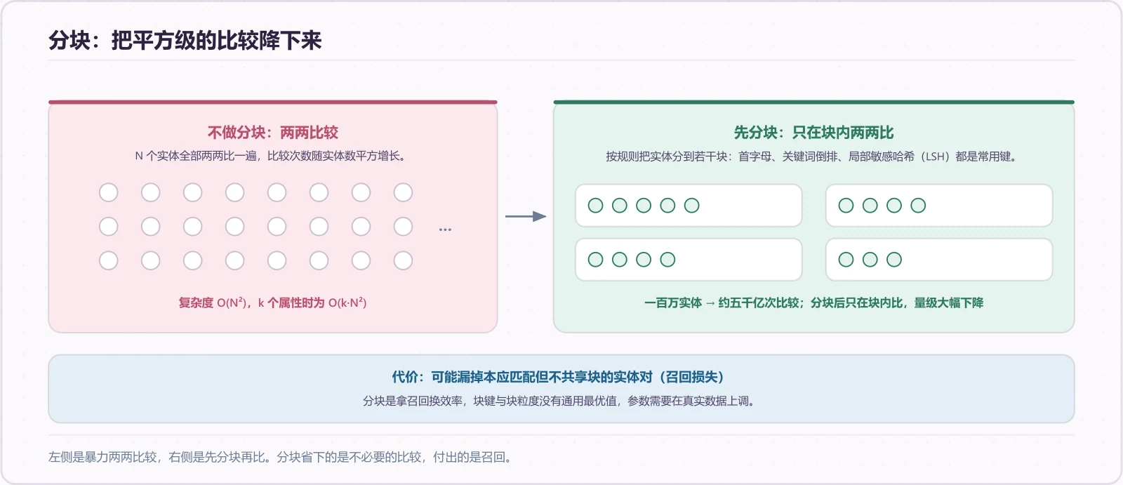 分块策略:把平方级的比较降下来