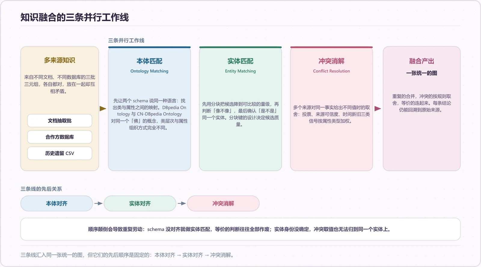实体对齐与冲突消解的三条线