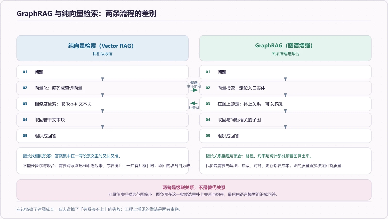 GraphRAG 与纯向量检索的差别