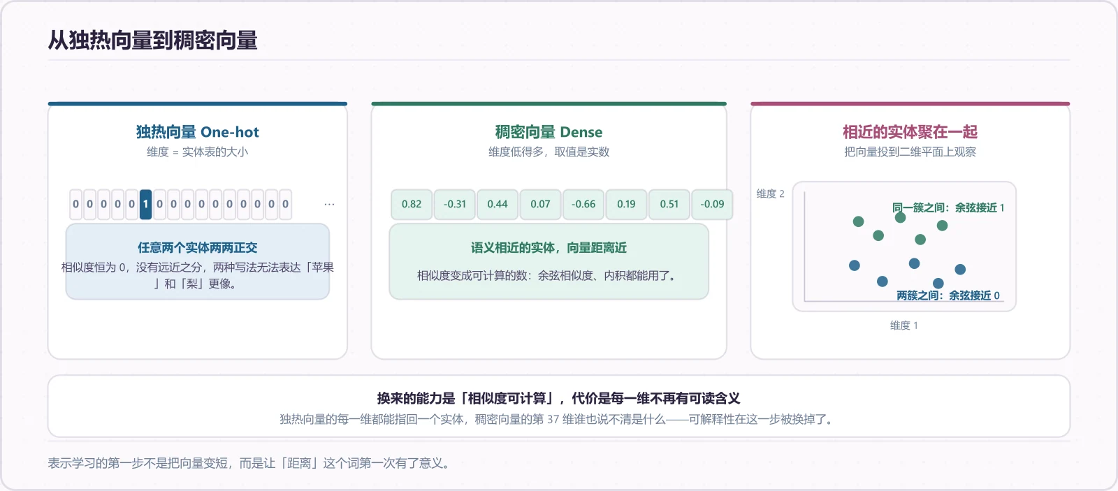 从独热到稠密向量